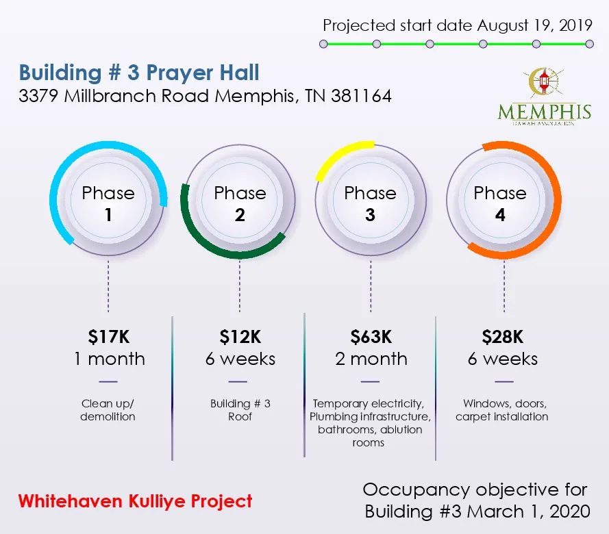 Phased renovation plan for the Building #3 Prayer Hall.